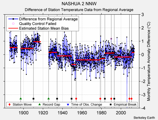 NASHUA 2 NNW difference from regional expectation