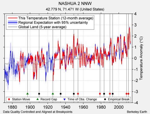 NASHUA 2 NNW comparison to regional expectation