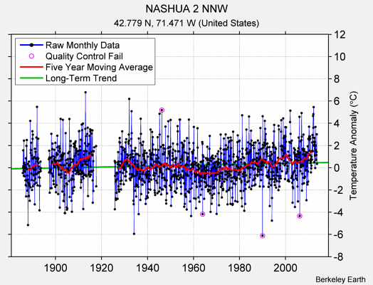 NASHUA 2 NNW Raw Mean Temperature