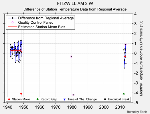 FITZWILLIAM 2 W difference from regional expectation