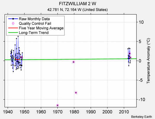 FITZWILLIAM 2 W Raw Mean Temperature