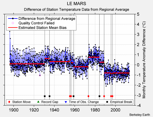 LE MARS difference from regional expectation