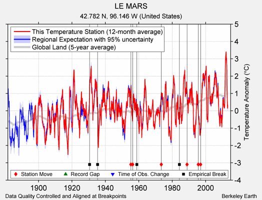 LE MARS comparison to regional expectation