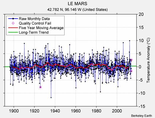 LE MARS Raw Mean Temperature