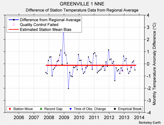 GREENVILLE 1 NNE difference from regional expectation