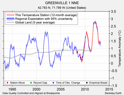 GREENVILLE 1 NNE comparison to regional expectation