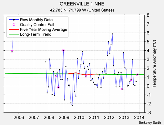 GREENVILLE 1 NNE Raw Mean Temperature