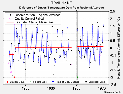 TRAIL 12 NE difference from regional expectation