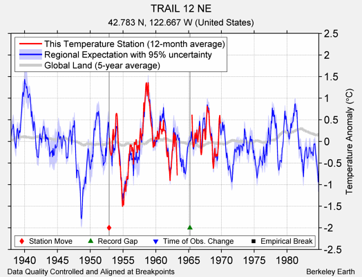 TRAIL 12 NE comparison to regional expectation