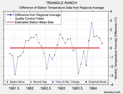 TRIANGLE RANCH difference from regional expectation