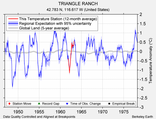 TRIANGLE RANCH comparison to regional expectation