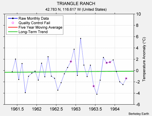 TRIANGLE RANCH Raw Mean Temperature