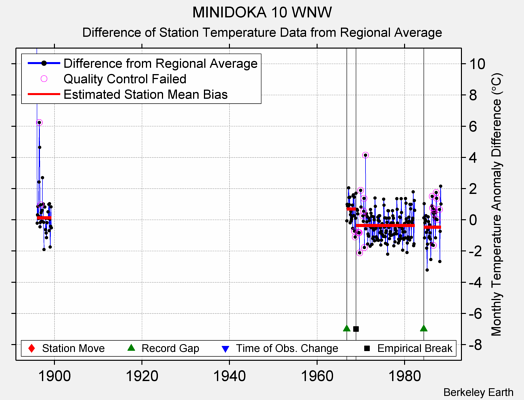 MINIDOKA 10 WNW difference from regional expectation