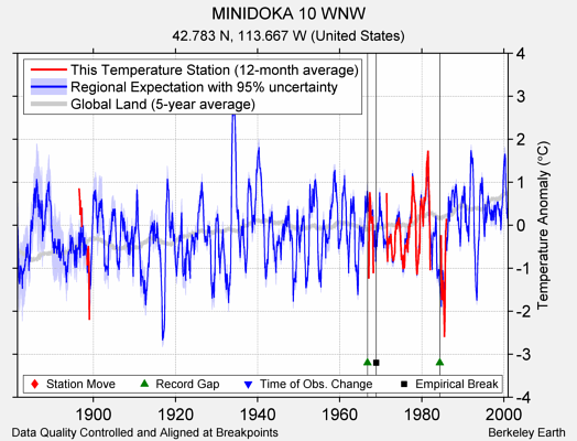 MINIDOKA 10 WNW comparison to regional expectation