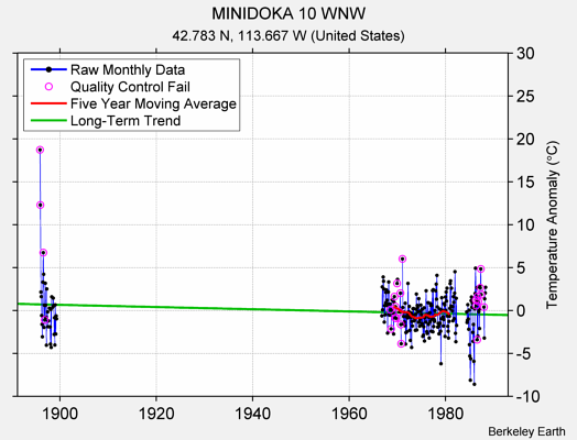 MINIDOKA 10 WNW Raw Mean Temperature