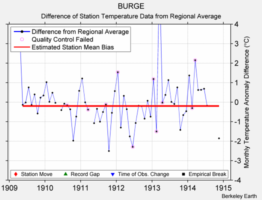 BURGE difference from regional expectation