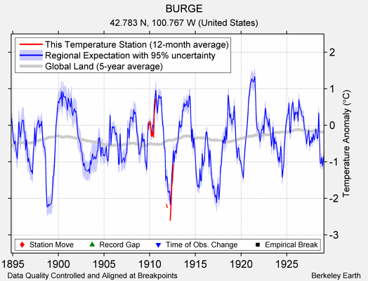 BURGE comparison to regional expectation