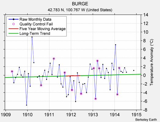 BURGE Raw Mean Temperature