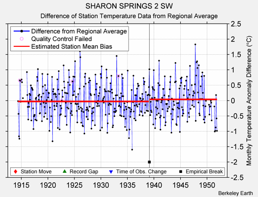 SHARON SPRINGS 2 SW difference from regional expectation