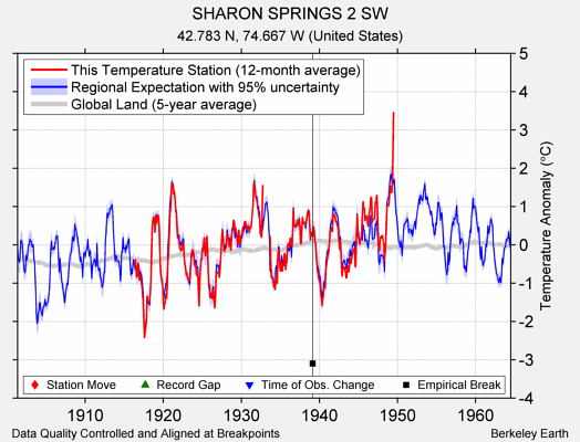 SHARON SPRINGS 2 SW comparison to regional expectation