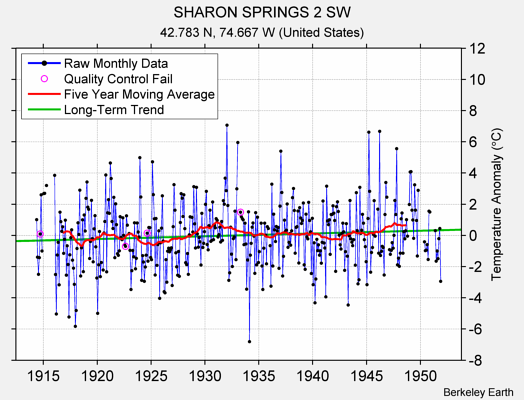 SHARON SPRINGS 2 SW Raw Mean Temperature