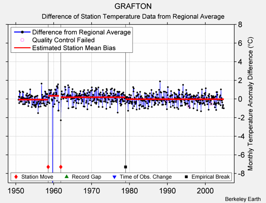 GRAFTON difference from regional expectation