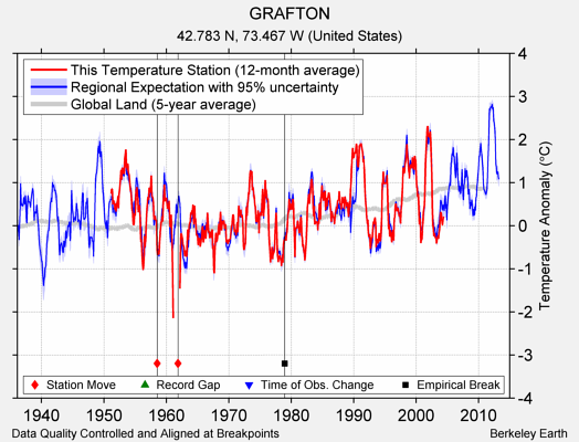 GRAFTON comparison to regional expectation