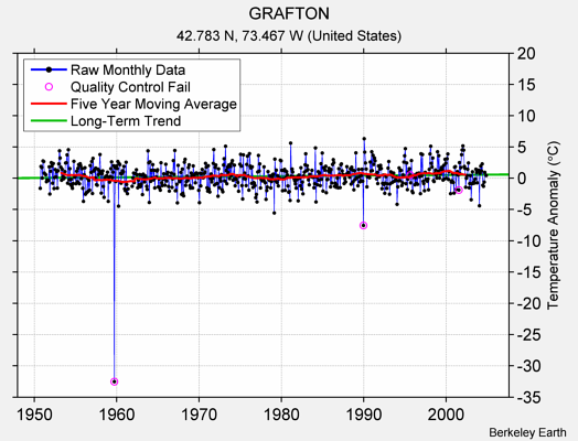 GRAFTON Raw Mean Temperature