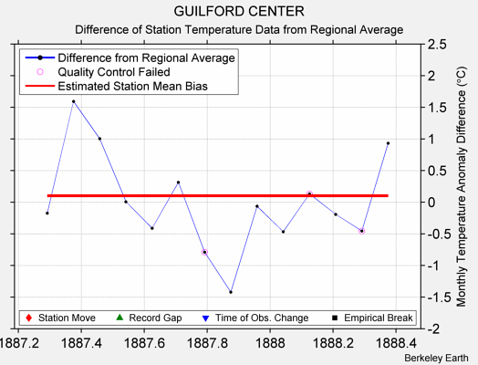 GUILFORD CENTER difference from regional expectation