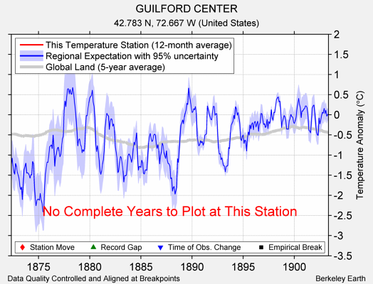 GUILFORD CENTER comparison to regional expectation