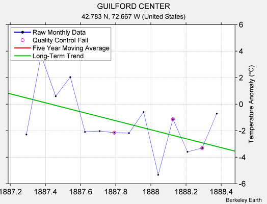 GUILFORD CENTER Raw Mean Temperature