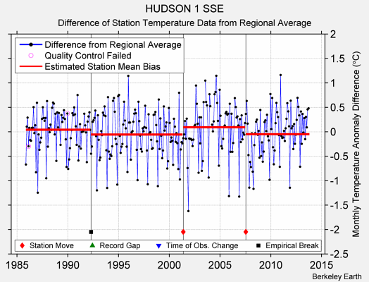 HUDSON 1 SSE difference from regional expectation