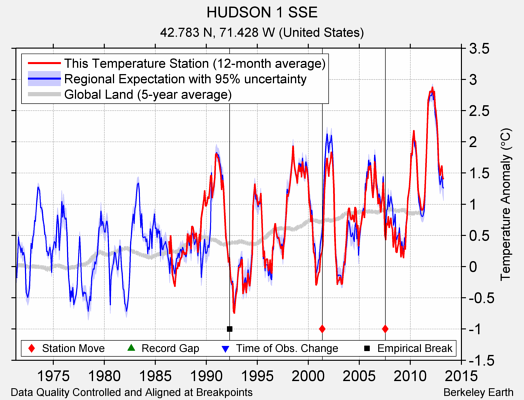 HUDSON 1 SSE comparison to regional expectation