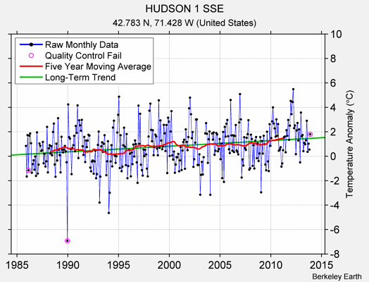 HUDSON 1 SSE Raw Mean Temperature