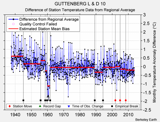 GUTTENBERG L & D 10 difference from regional expectation