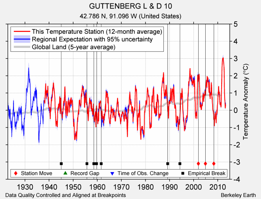 GUTTENBERG L & D 10 comparison to regional expectation