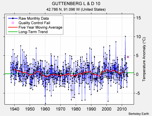 GUTTENBERG L & D 10 Raw Mean Temperature