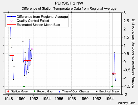 PERSIST 2 NW difference from regional expectation