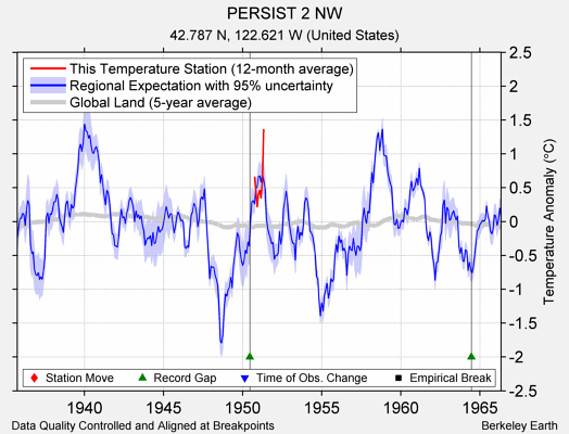 PERSIST 2 NW comparison to regional expectation