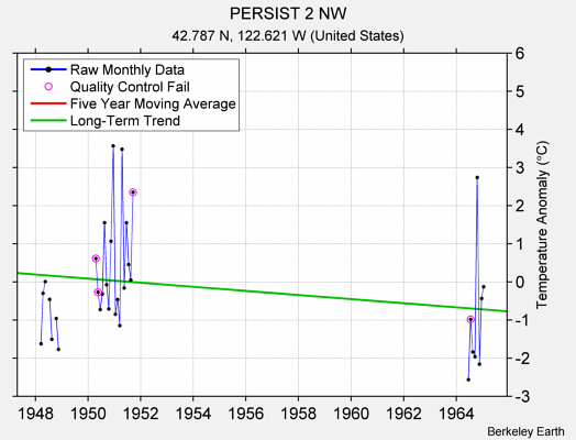 PERSIST 2 NW Raw Mean Temperature