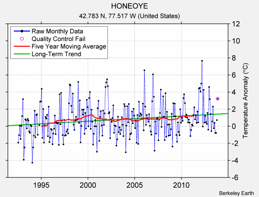 HONEOYE Raw Mean Temperature