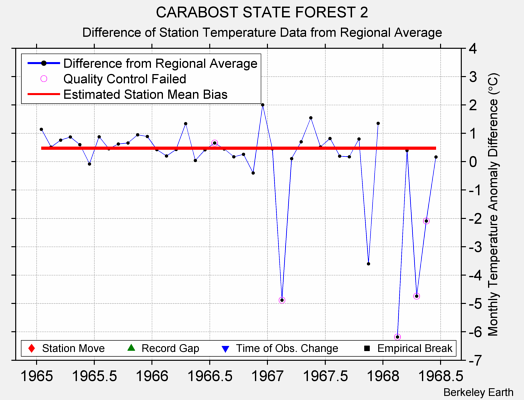 CARABOST STATE FOREST 2 difference from regional expectation