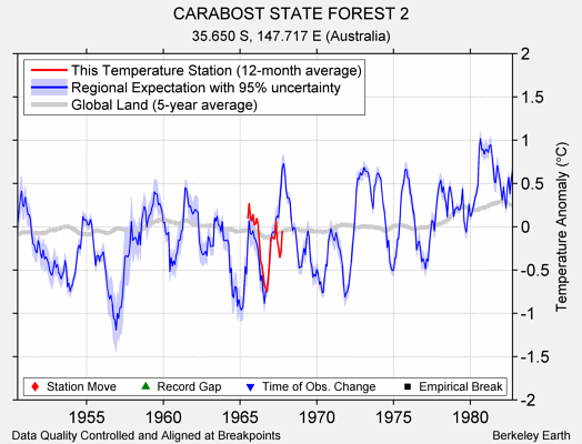 CARABOST STATE FOREST 2 comparison to regional expectation