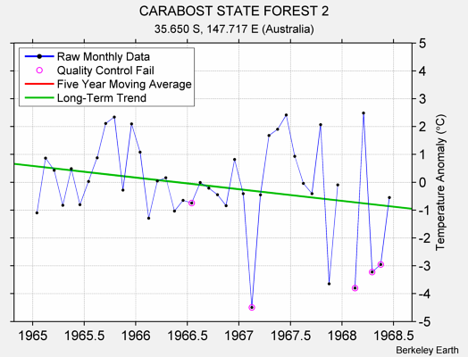 CARABOST STATE FOREST 2 Raw Mean Temperature