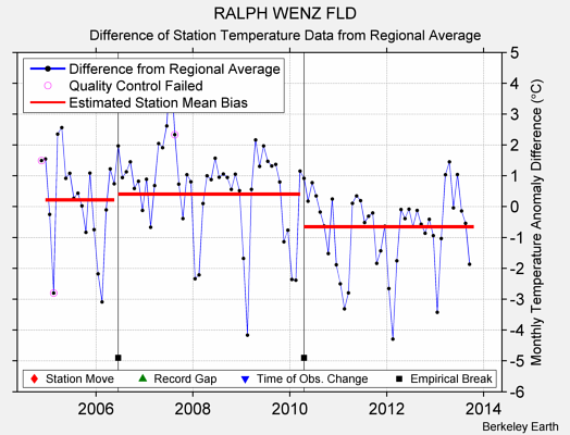 RALPH WENZ FLD difference from regional expectation