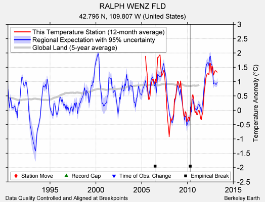 RALPH WENZ FLD comparison to regional expectation