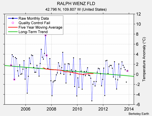 RALPH WENZ FLD Raw Mean Temperature