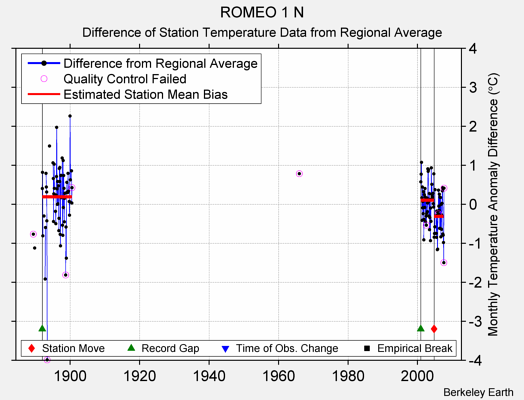 ROMEO 1 N difference from regional expectation