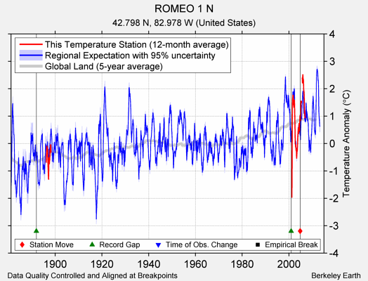 ROMEO 1 N comparison to regional expectation