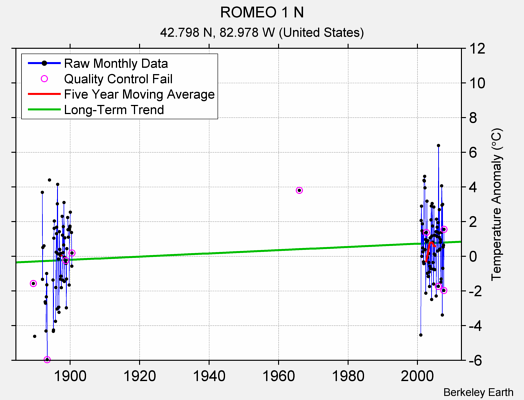 ROMEO 1 N Raw Mean Temperature